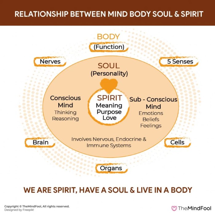 Mind spirit body soul healing heart quotes healthy balance spiritual care connection health fit faith god our mente wellness corpo